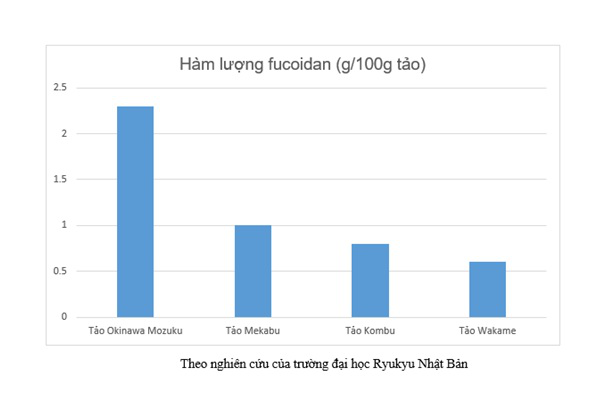 Hàm lượng Fucoidan trong các loại tảo