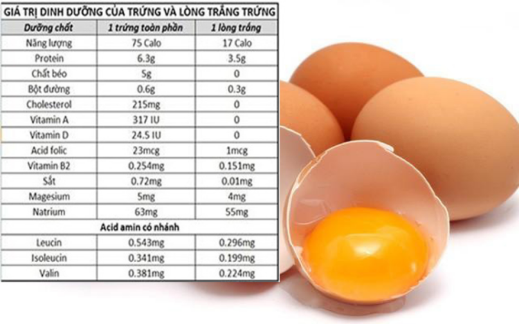 giá trị dinh dưỡng trong trứng
